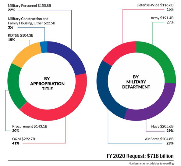 FY2020 Budget Request Graphic